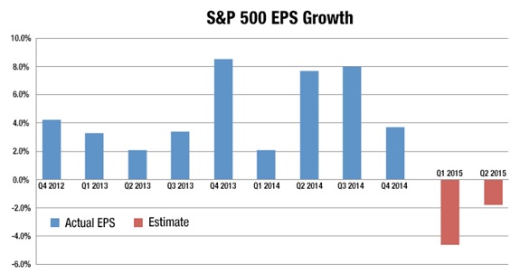 S&P500 EPS groei