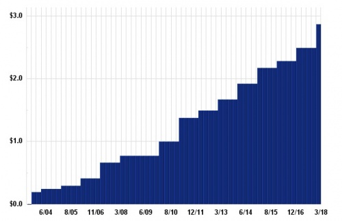 PensioenDividend