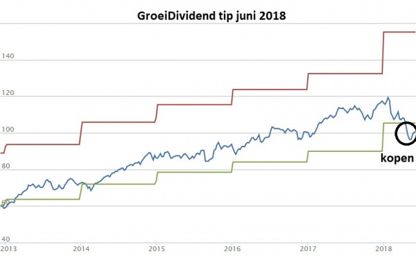 GroeiDividend