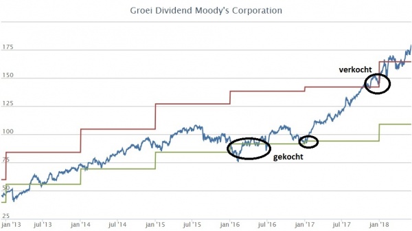 GroeiDividend