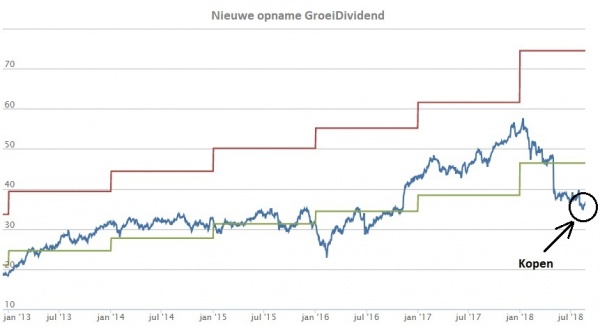 GroeiDividend
