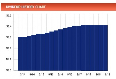 The Dividend Factory