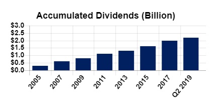 The Dividend Factory