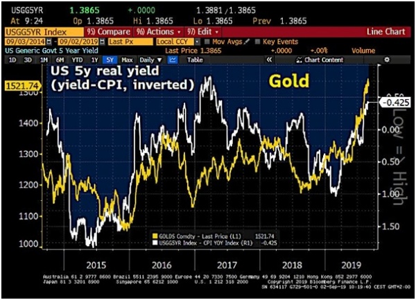 Goud: de ultieme munt Macrotrends