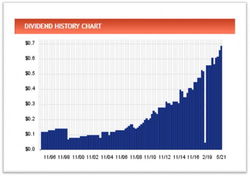 The Dividend Factory