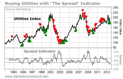 Utilities Index