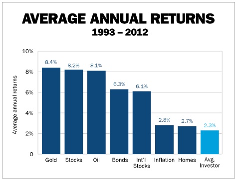 avarage annual returns