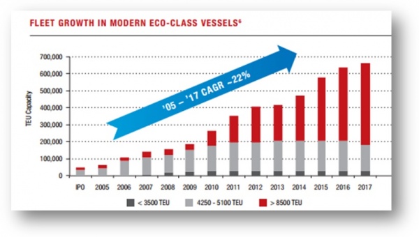 fleet growth