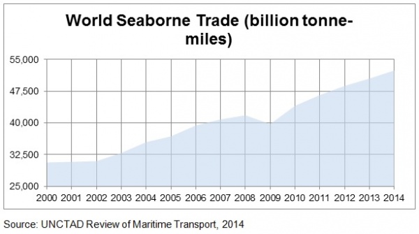 World Seaborne