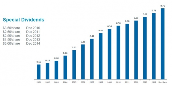 The Dividend Factory